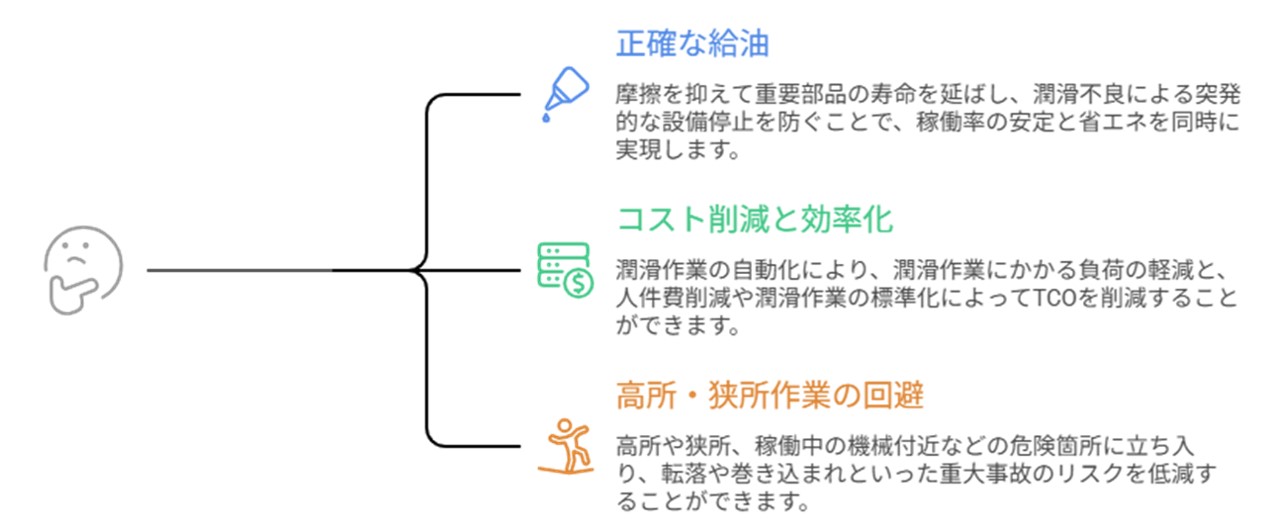 自動給油器の導入メリット