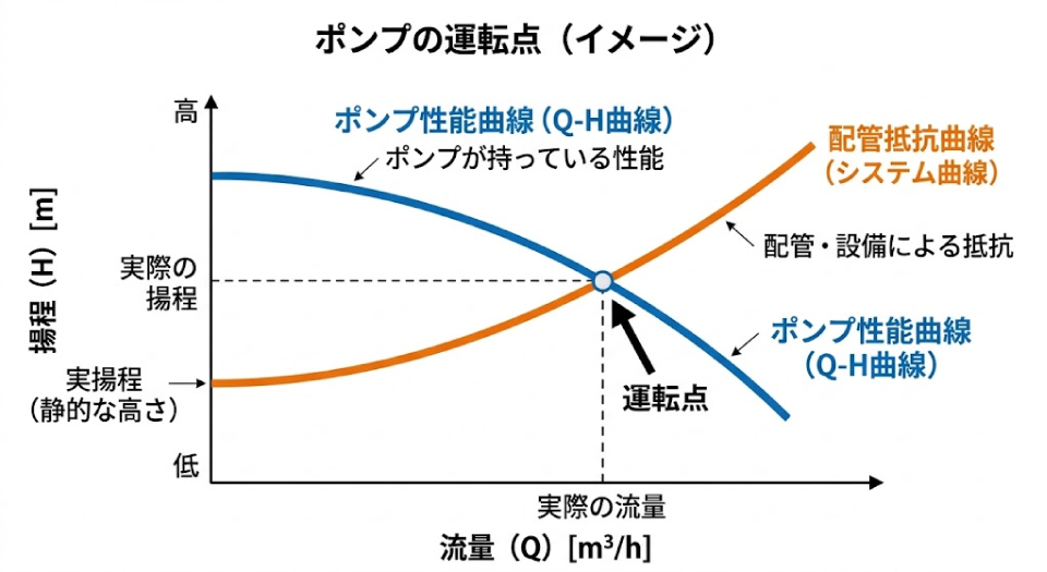 ポンプの運転点