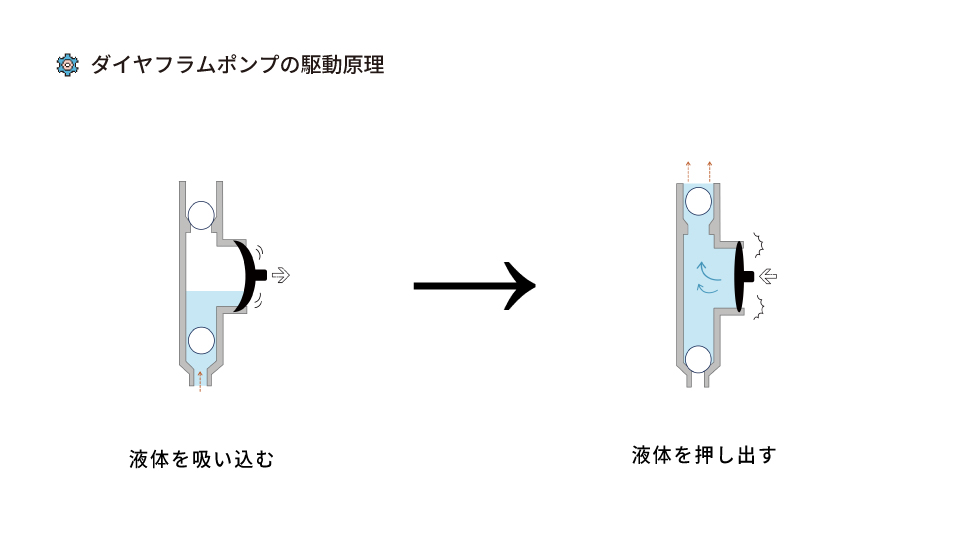 ダイヤフラムポンプの駆動原理