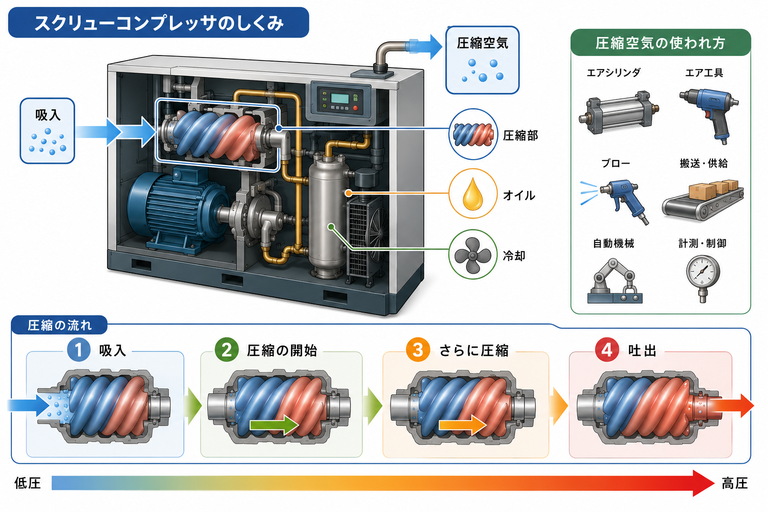 コンプレッサの仕組み