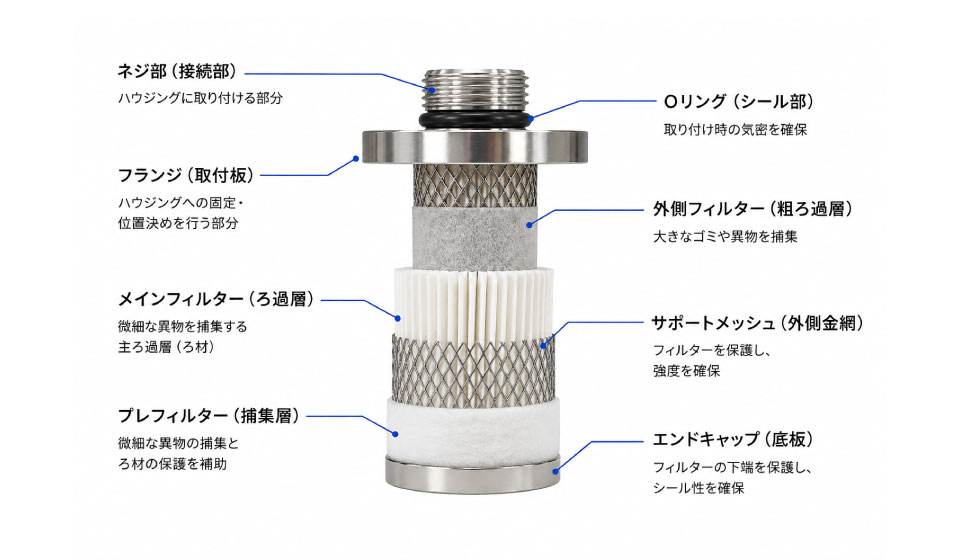 フィルターエレメントの構造