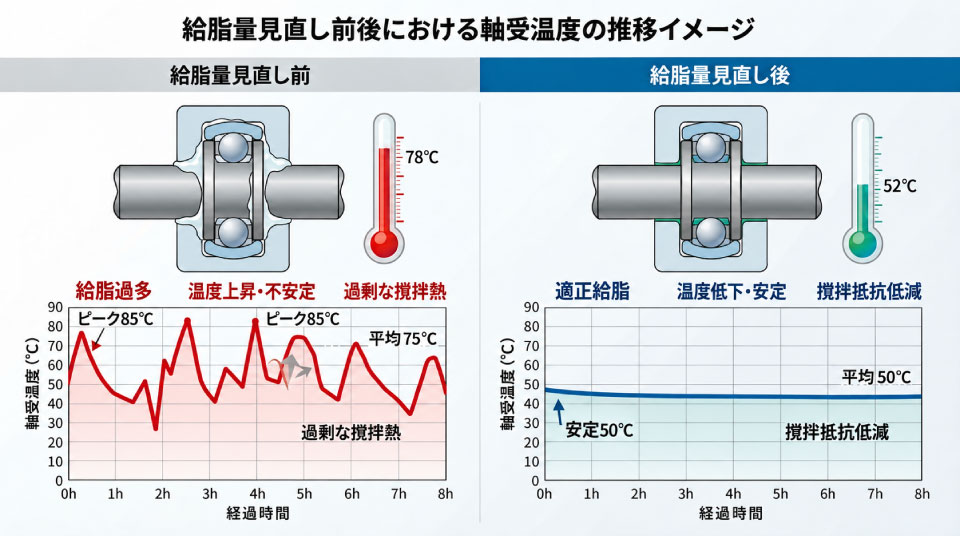 攪拌熱推移