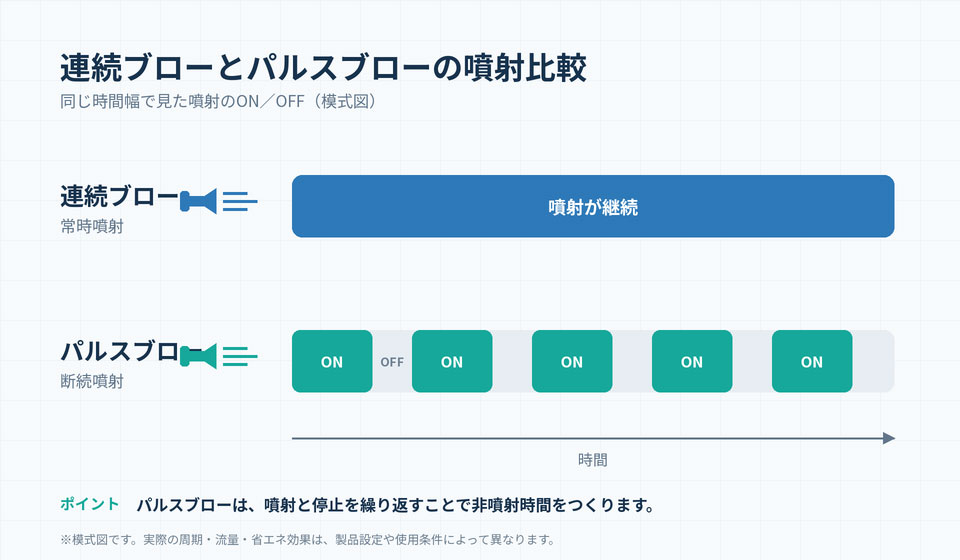連続ブローとパルスブローの比較