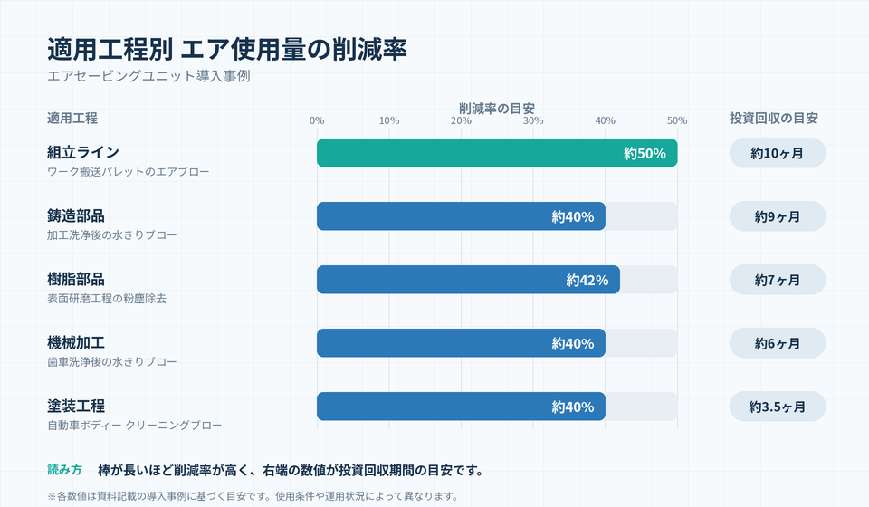 工程別省エネ率