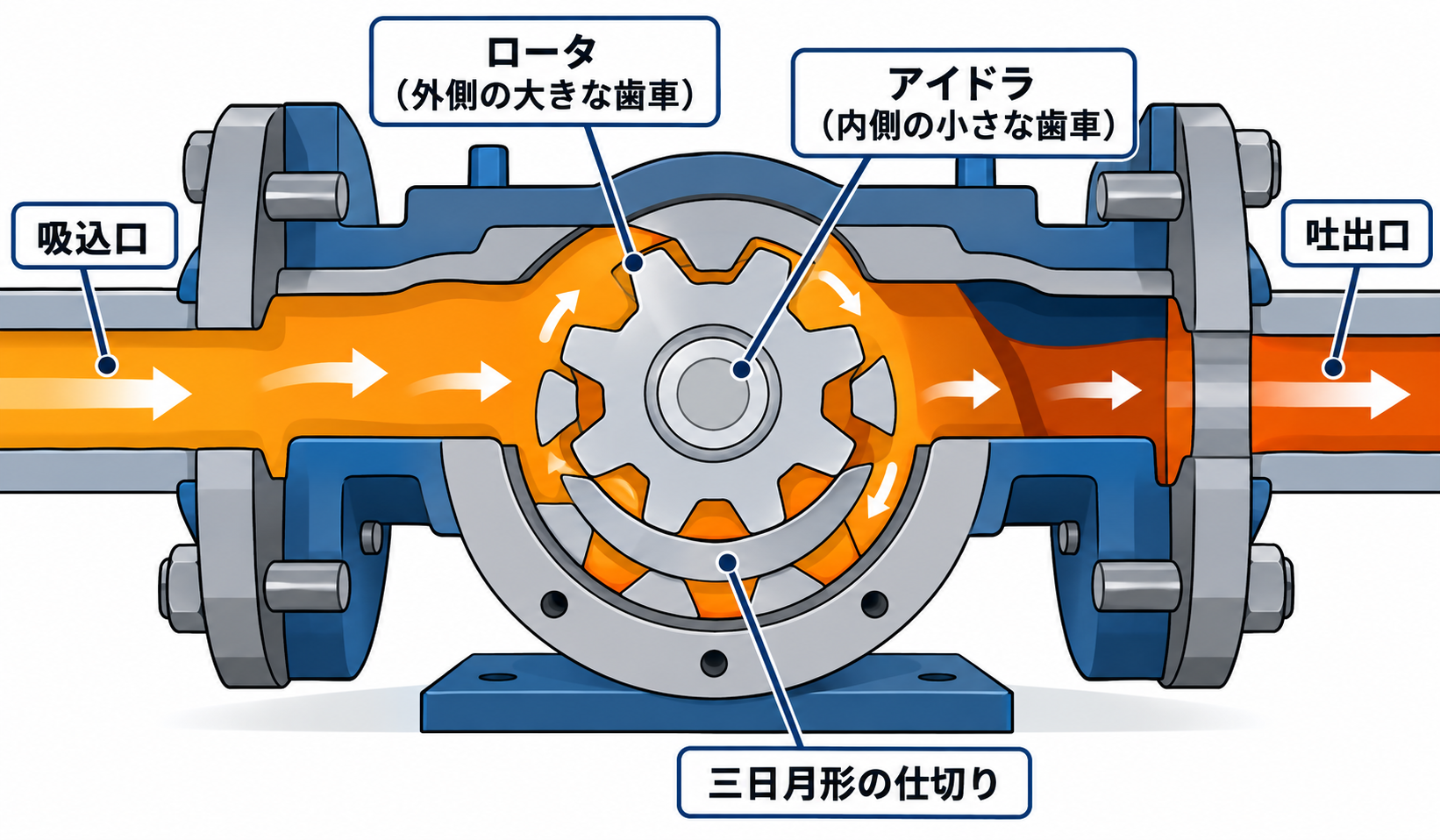 内部ギアポンプの流体フロー図
